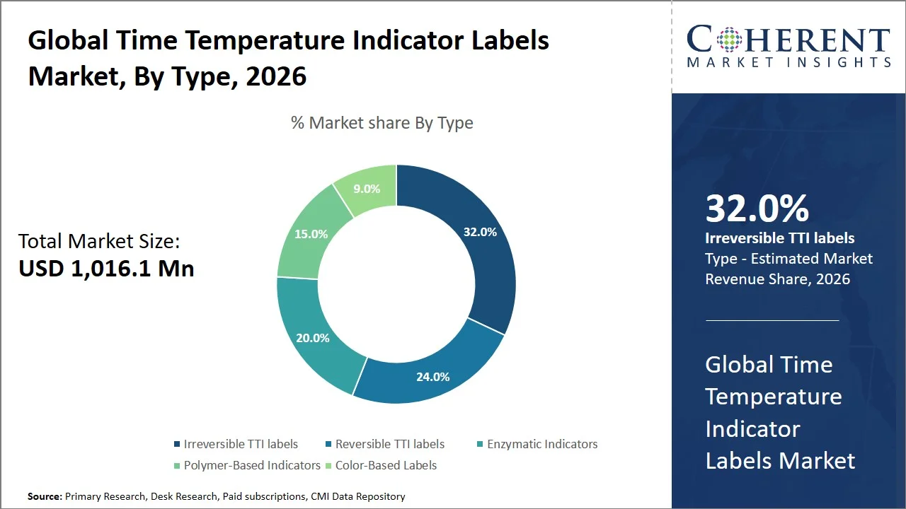 Time Temperature Indicator Labels Market By Type
